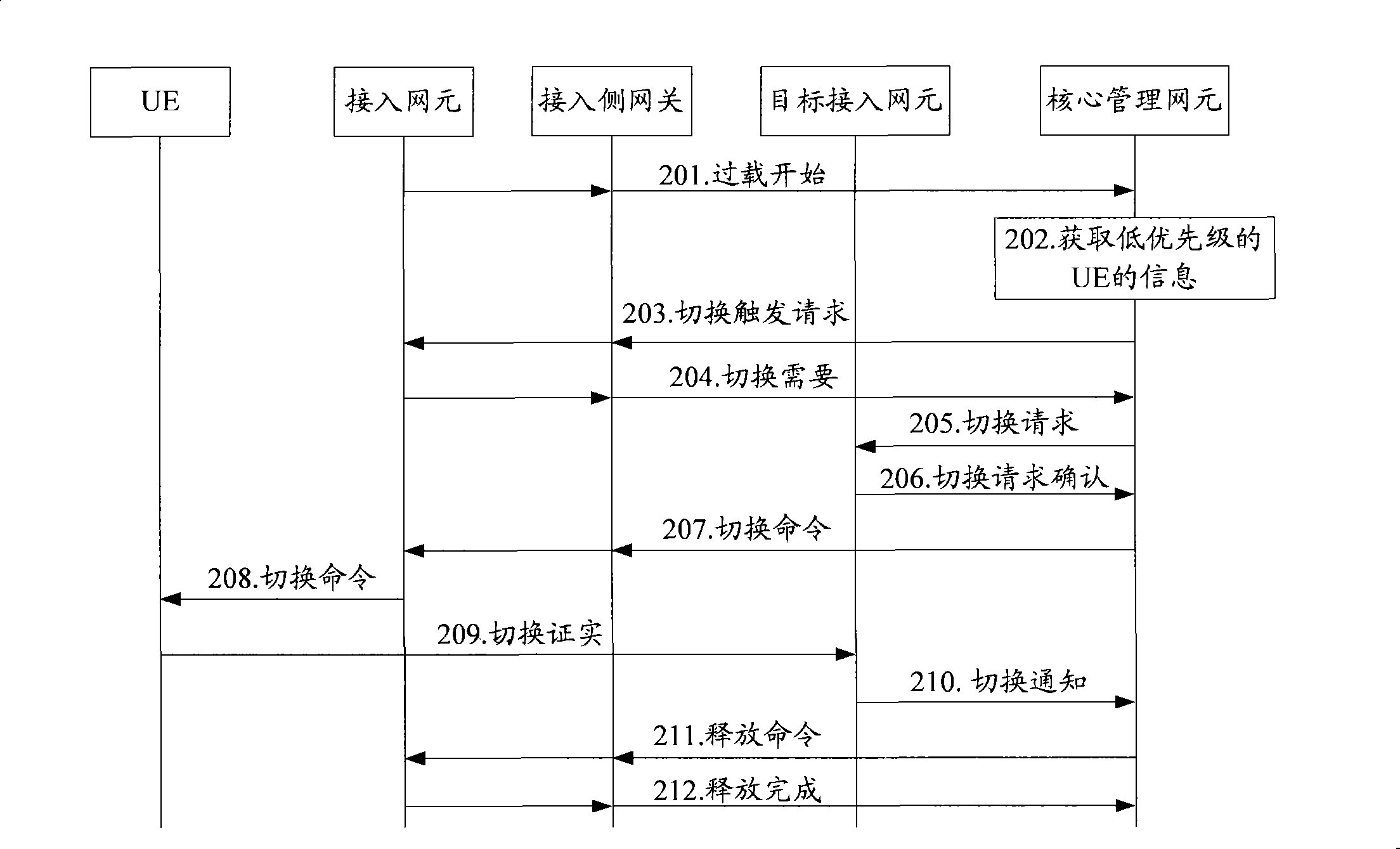 Overload control method for access network element and related devices