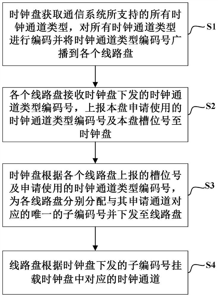 A method and device for automatically mounting clock channels of a multi-slot communication system