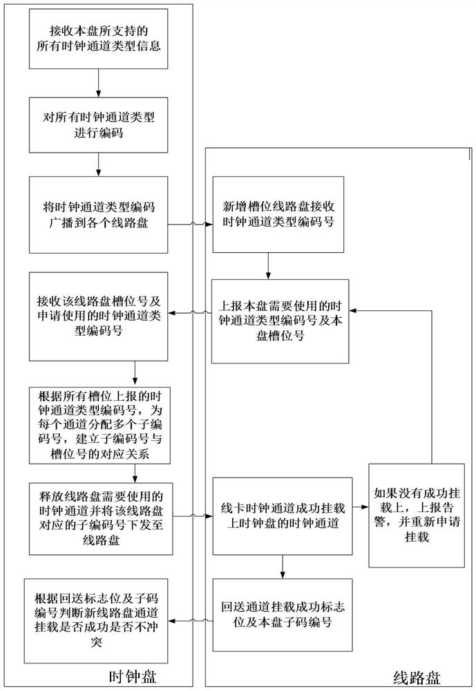 A method and device for automatically mounting clock channels of a multi-slot communication system