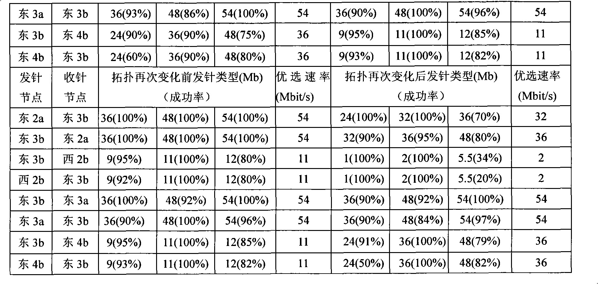 Speed self-adaption method based on wireless Mesh network