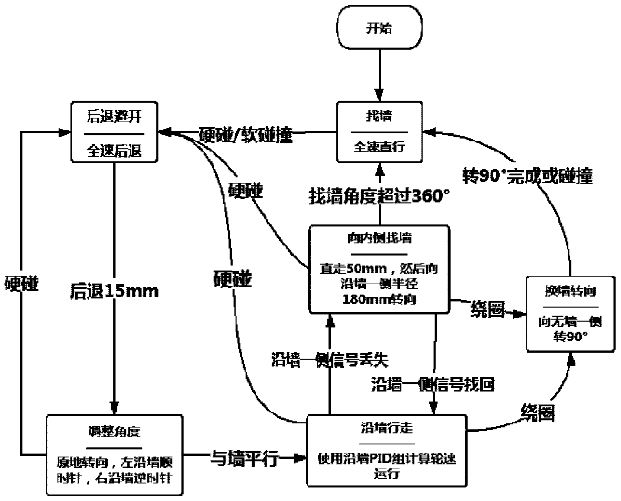 Sweeping robot edge sweeping method based on inertial navigation