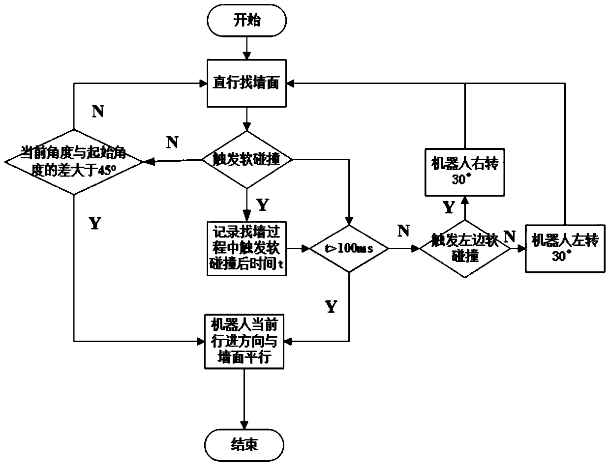 Sweeping robot edge sweeping method based on inertial navigation