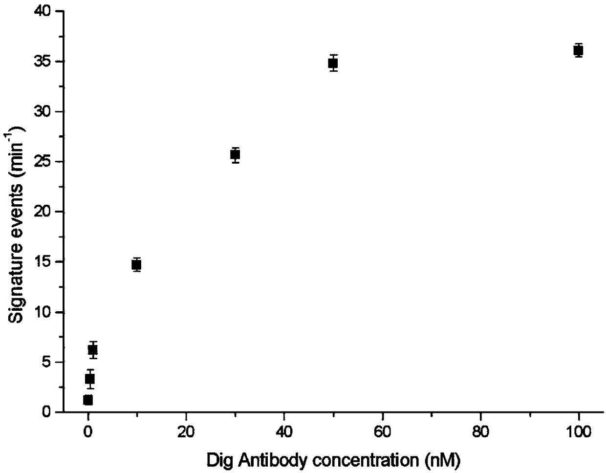 Antibody detection method for combining three-chain DNA molecular beacons with nanopore technology for combination