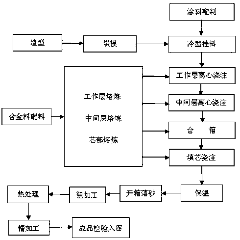 Wear-resistant high-chromium cast iron centrifugal composite roller for ribbon steel two-roller mill and production process