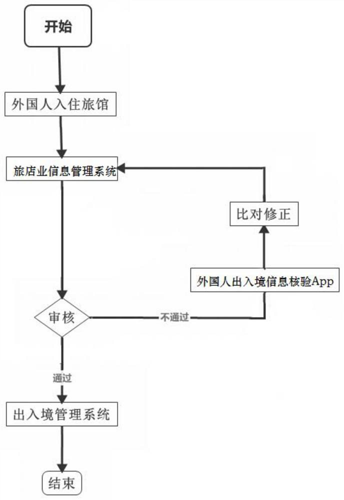 Method and system for verification of foreign passport information