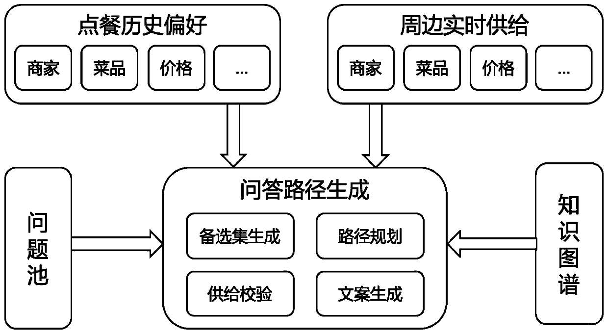 Recommendation method, device and equipment and readable storage medium