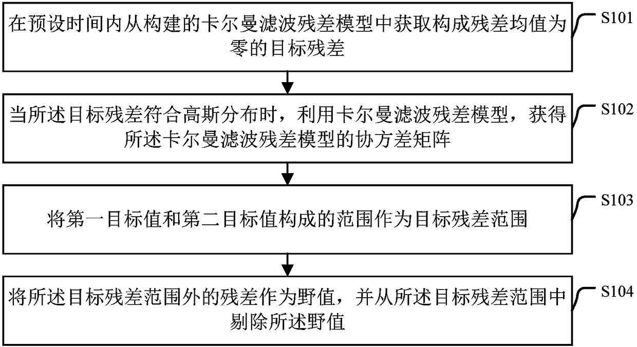 Outlier elimination method and device