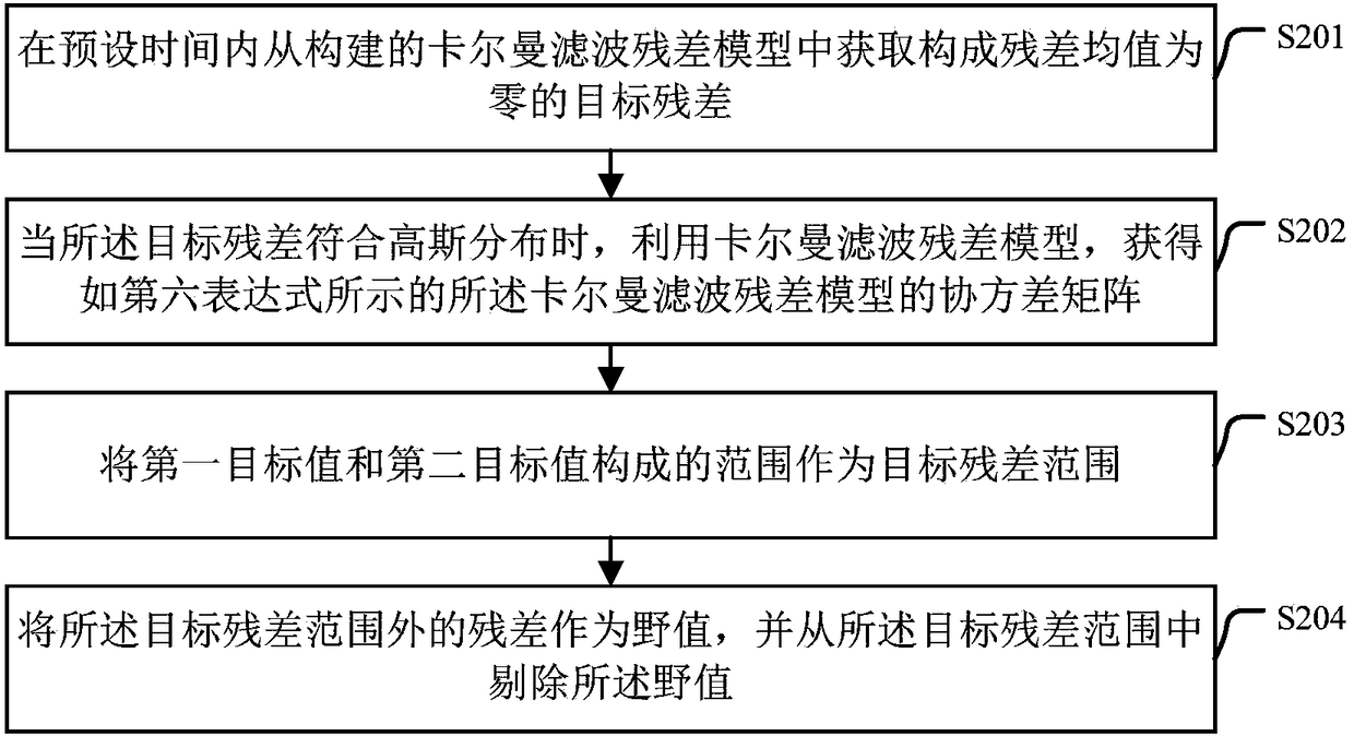 Outlier elimination method and device