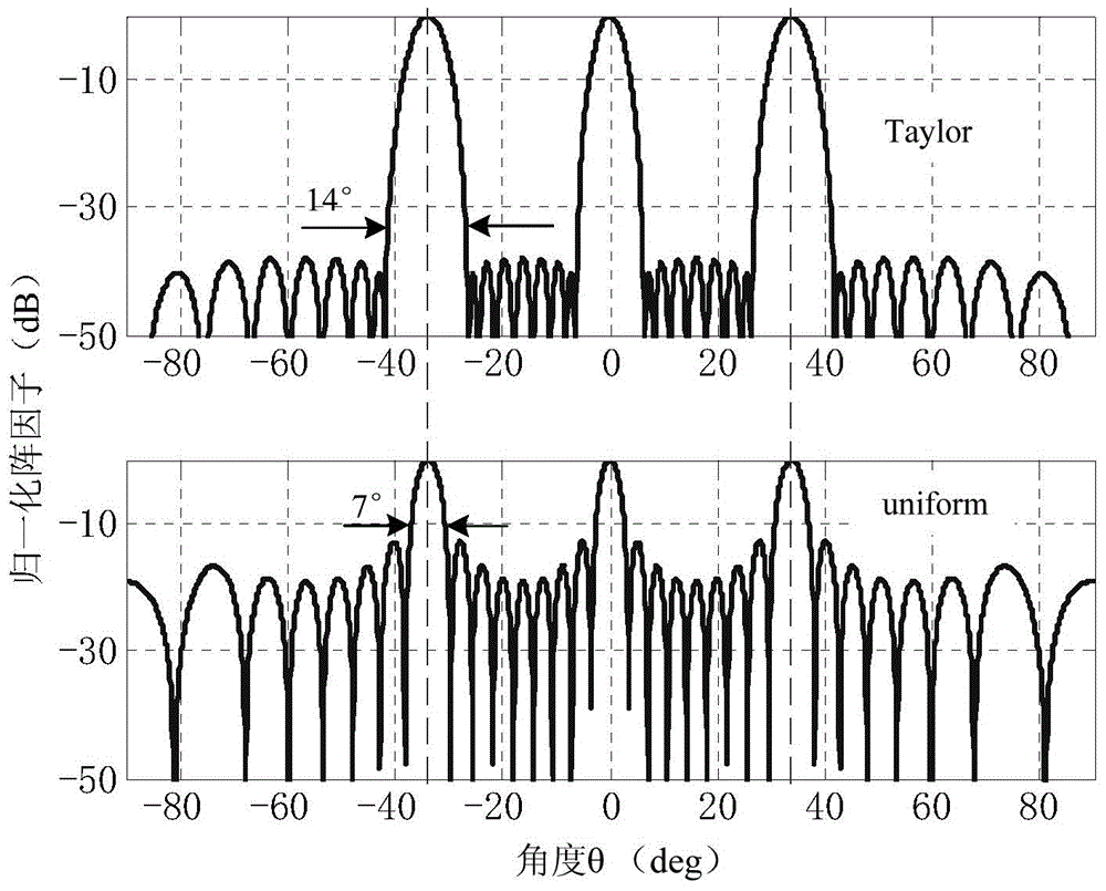 Array antenna Taylor-Schelkunoff polynomial design method