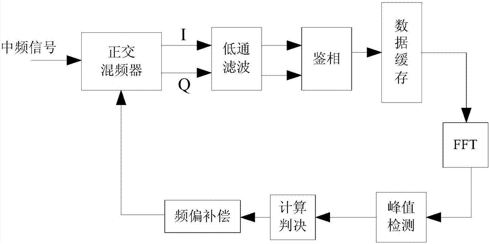 ASM system receiving frequency deviation estimation realization method of ship VDES system