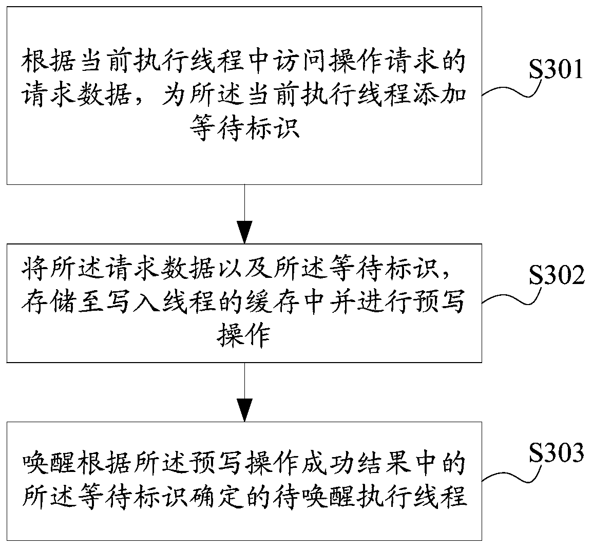 Thread awakening method and device, storage medium and electronic equipment