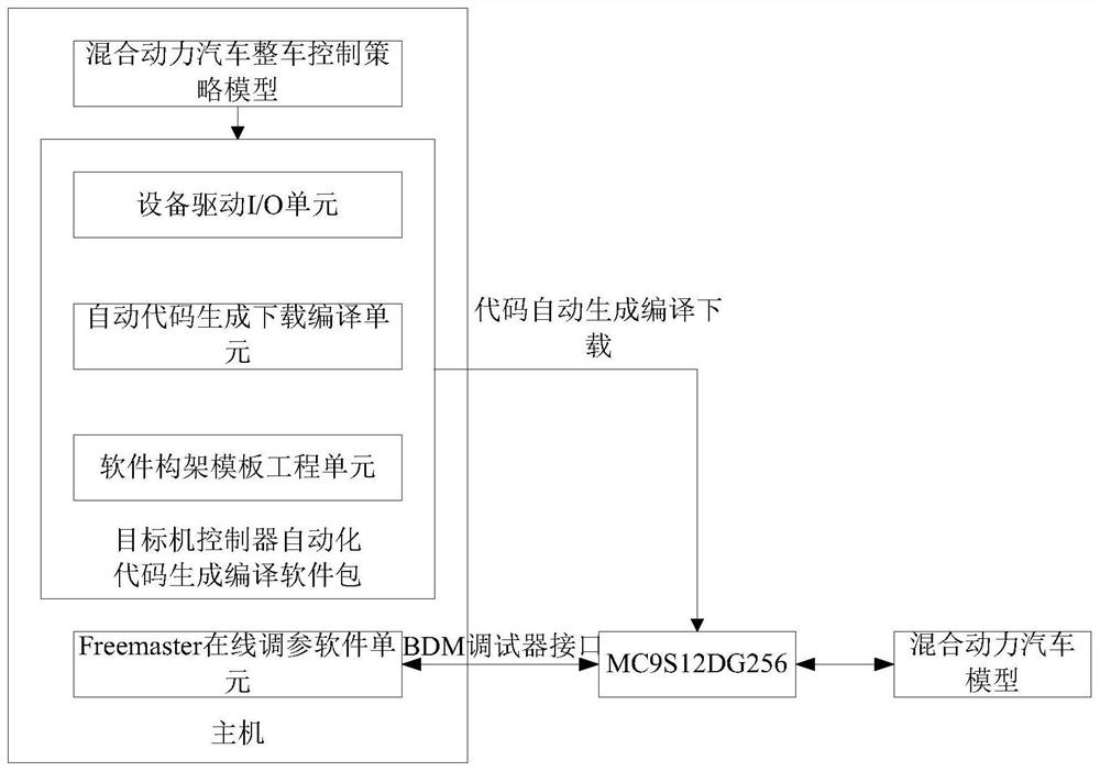 Platform and method for rapidly controlling prototype development