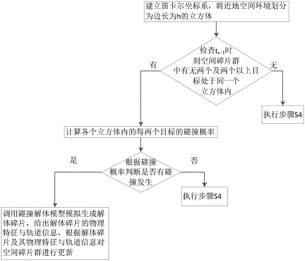 Modeling method of space debris environment long-term evolution model