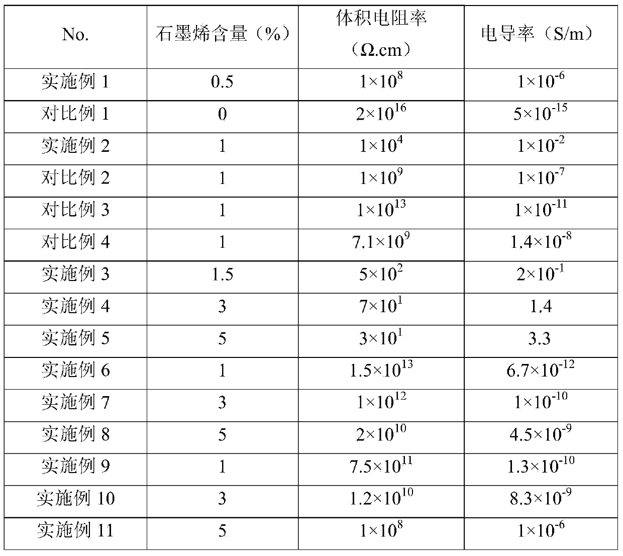 Preparation method of polyimide/graphene composite material and product of material