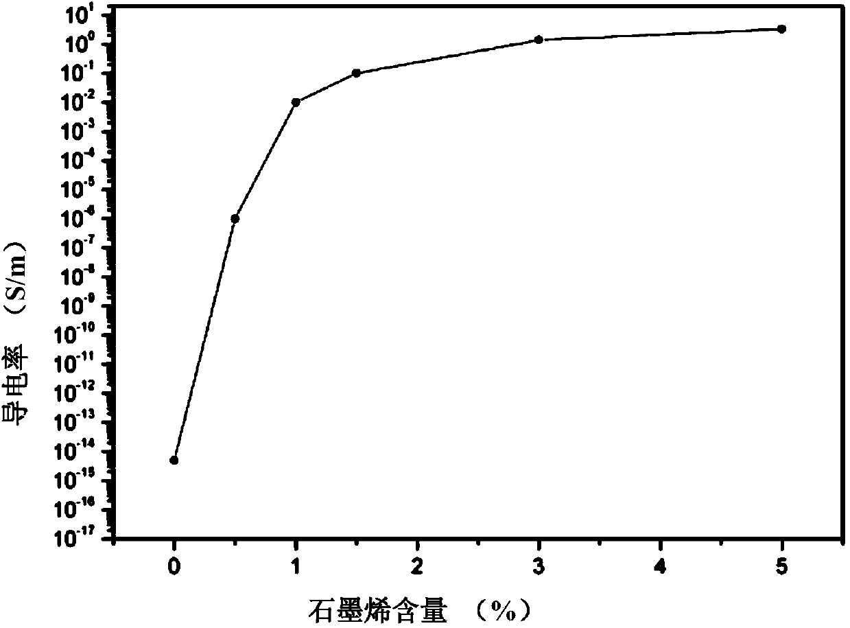 Preparation method of polyimide/graphene composite material and product of material