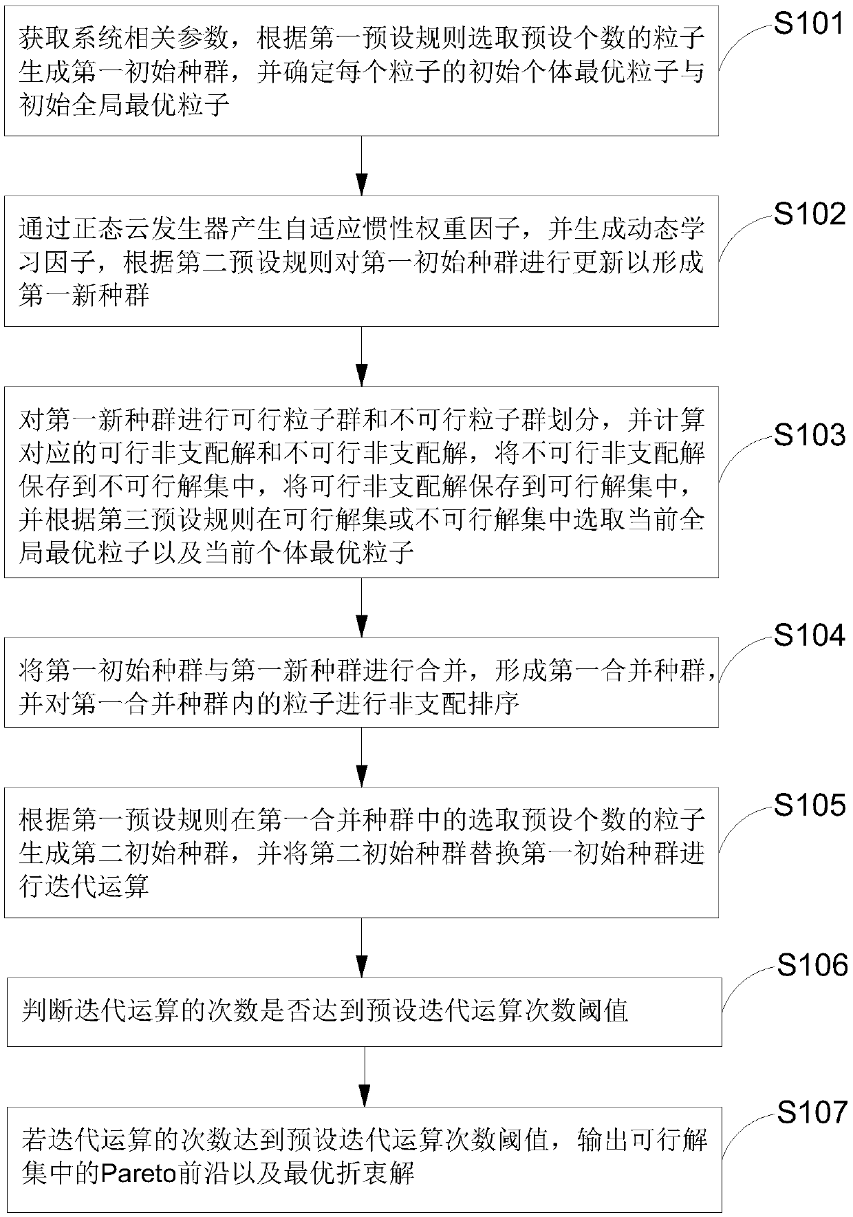 Multi-objective reactive power optimization method, device, computer device and storage medium