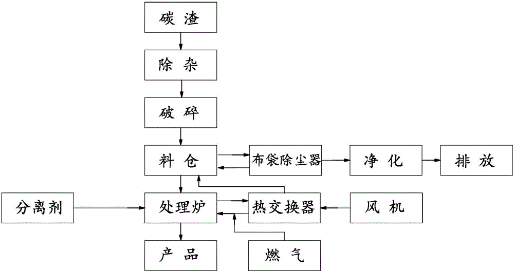 Treatment method and device of electrolytic aluminum carbon slag