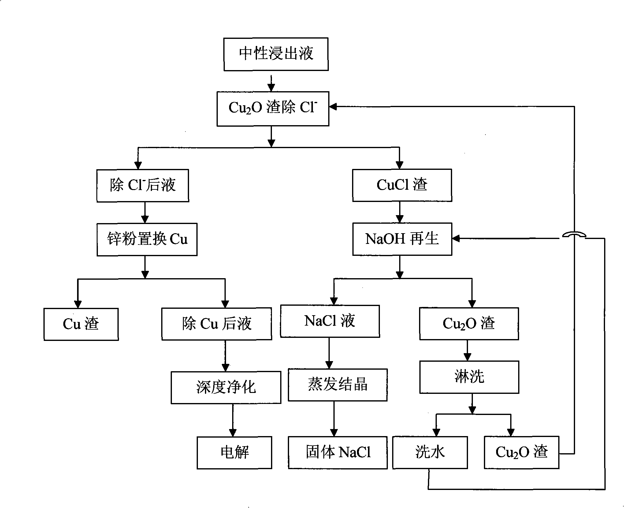 Dechlorination process from zinc electrolytic solution