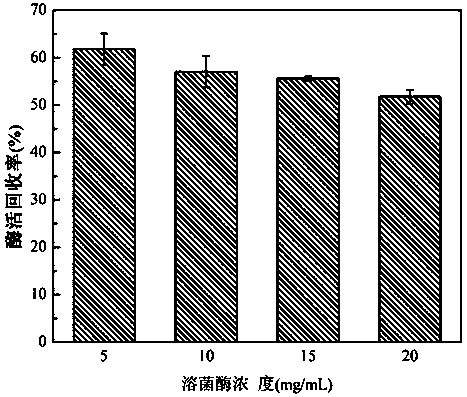 Method for biomimetic synthesis of nano zirconium dioxide immobilized laccase