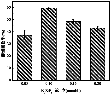 Method for biomimetic synthesis of nano zirconium dioxide immobilized laccase