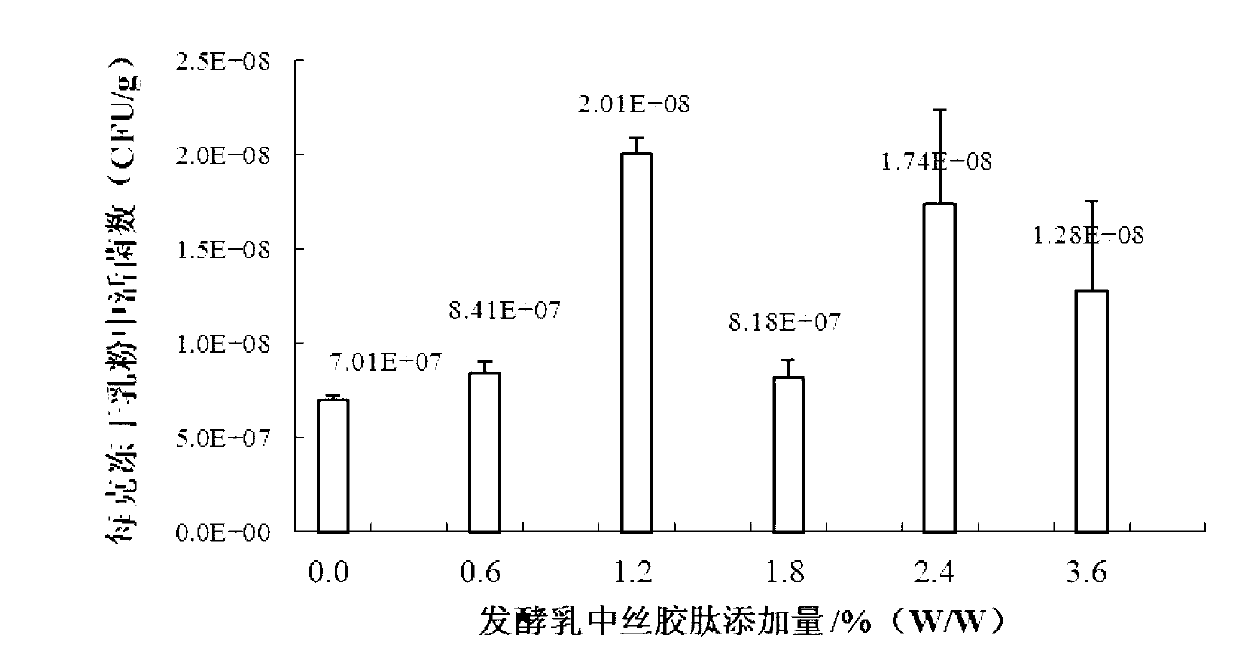 Application of sericin peptide in freeze drying or refrigeration preserving probiotics