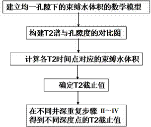 Determination method for T2 cut-off value of nuclear magnetic resonance logging