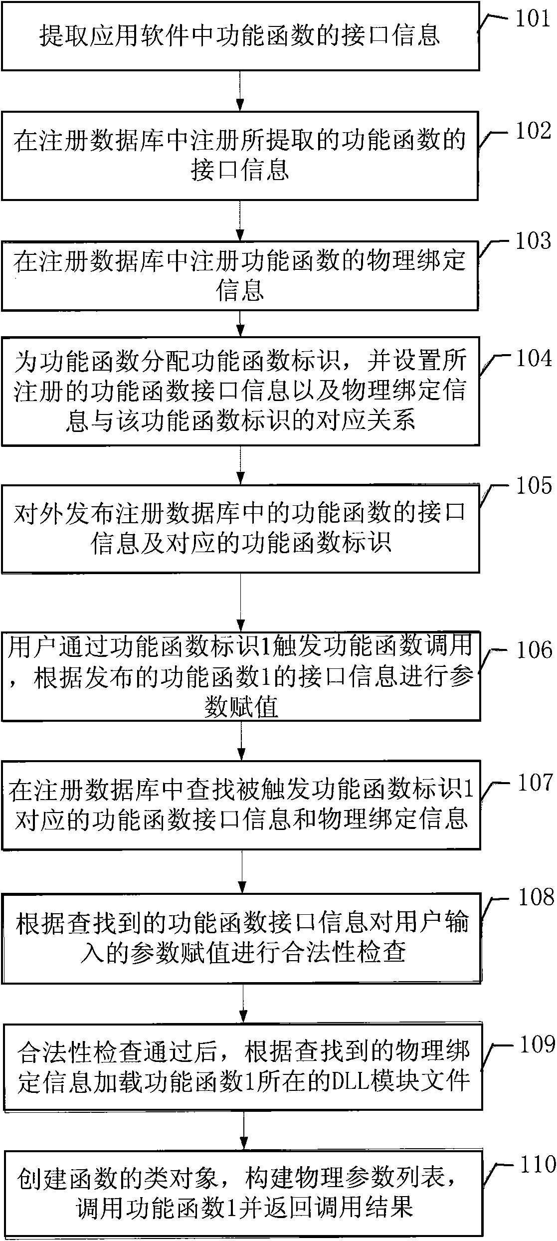 Method and device for invoking performance function