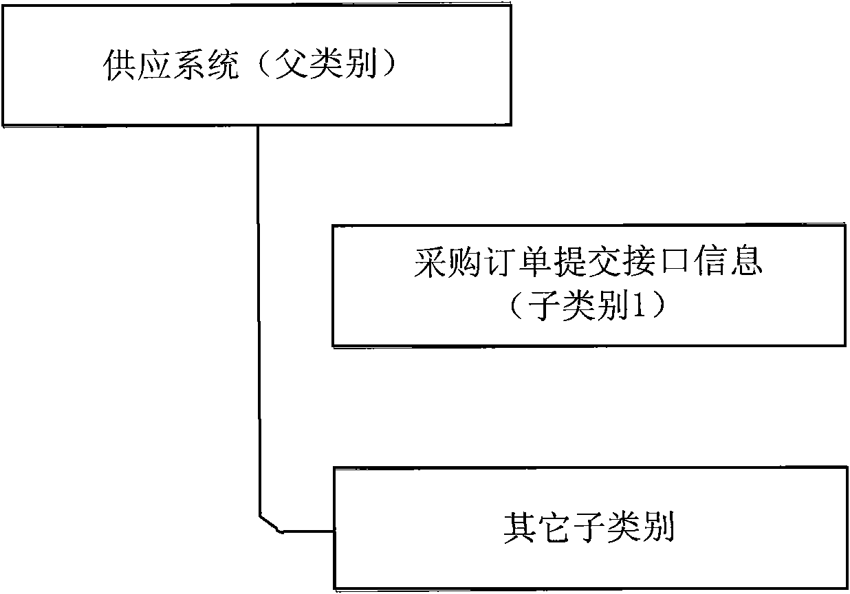 Method and device for invoking performance function