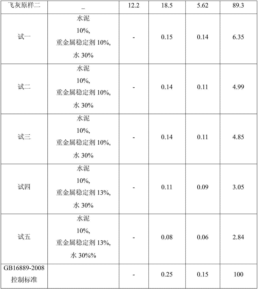 Heavy metal stabilizer for disposing waste incineration flying ash, and usage method thereof