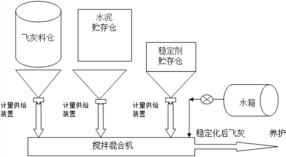 Heavy metal stabilizer for disposing waste incineration flying ash, and usage method thereof