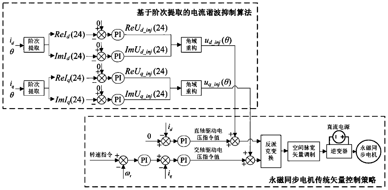 Motor current harmonic and torque ripple suppression method based on order extraction