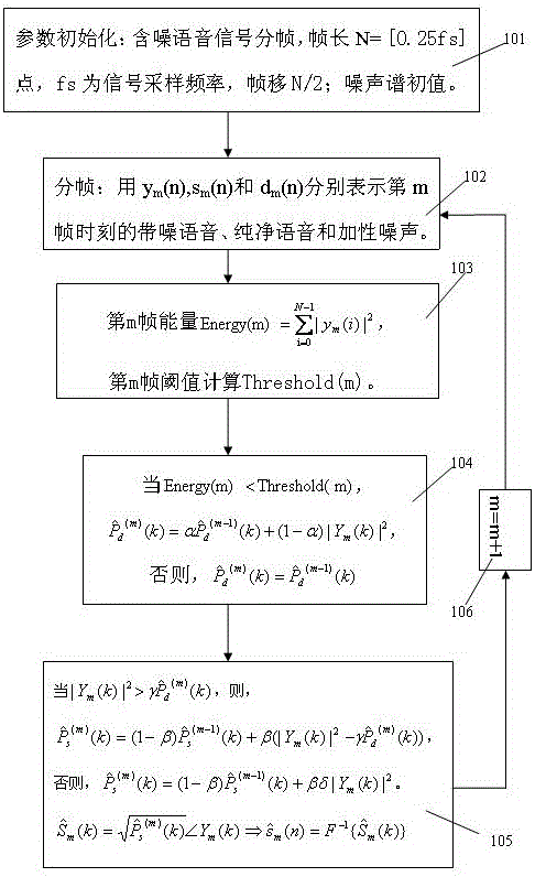 Adaptive spectral subtraction for real-time speech enhancement