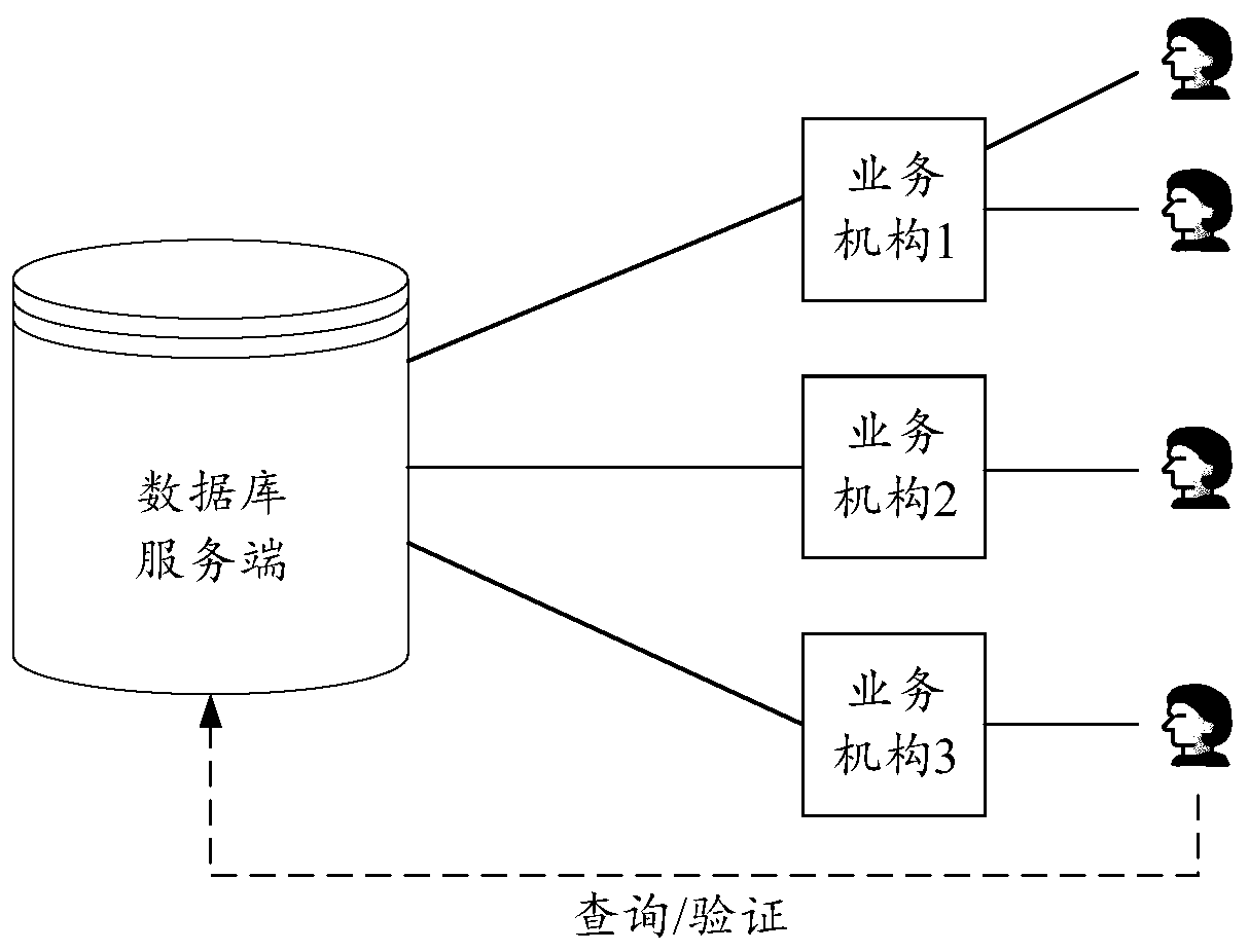 A signature verification method, system, device and equipment in a block chain ledger