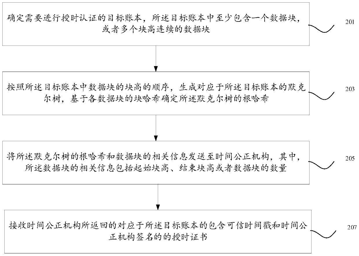 A signature verification method, system, device and equipment in a block chain ledger