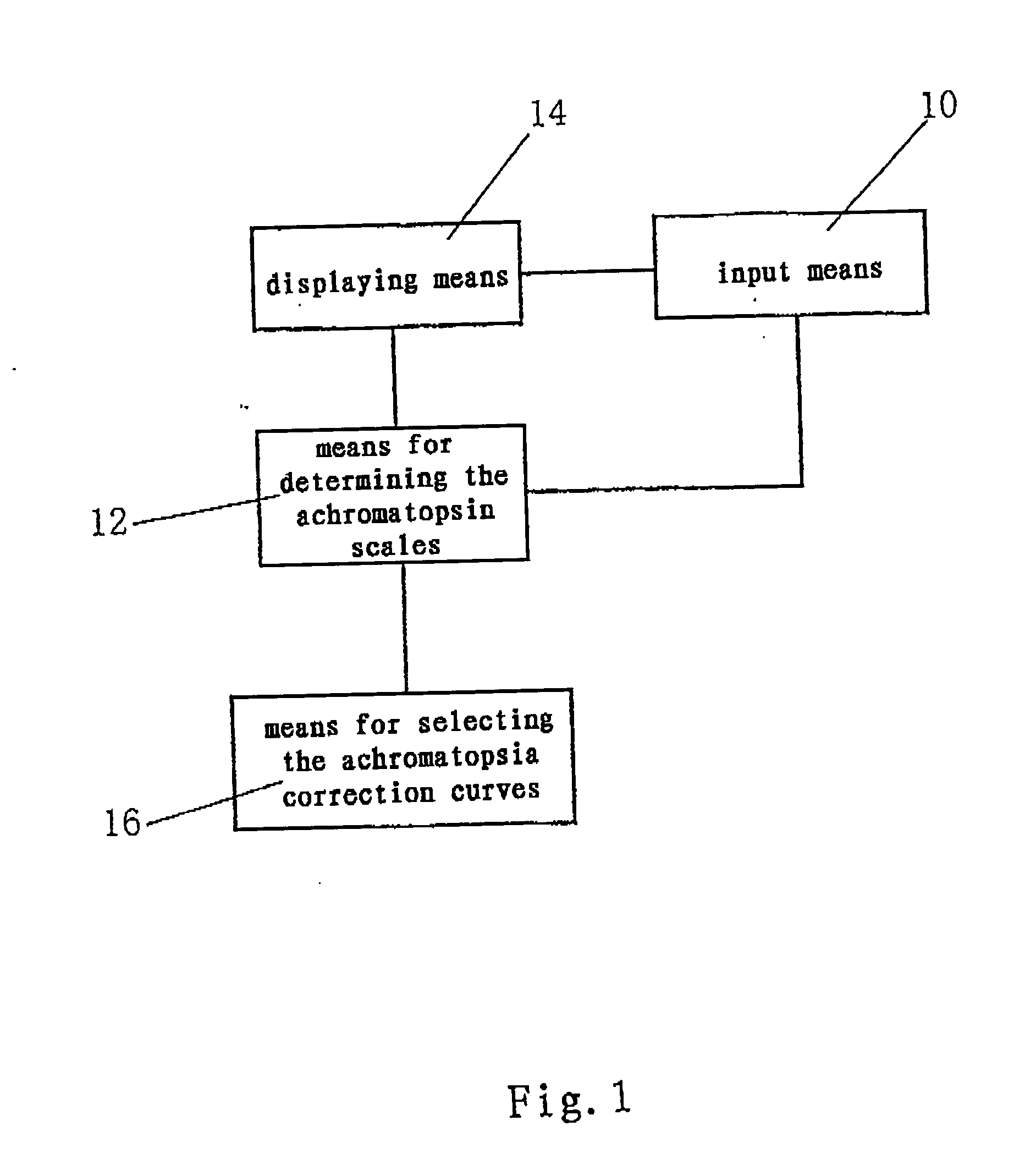 Method and device for detecting/correcting colour vision and their application