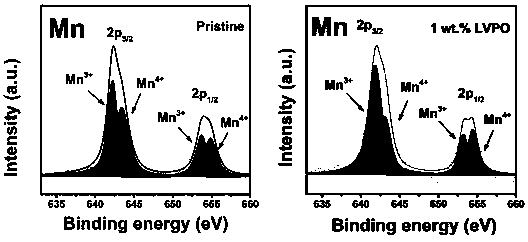 Method for performing surface coating and gradient doping integrated double-modification on LNMO anode material by using one-step method