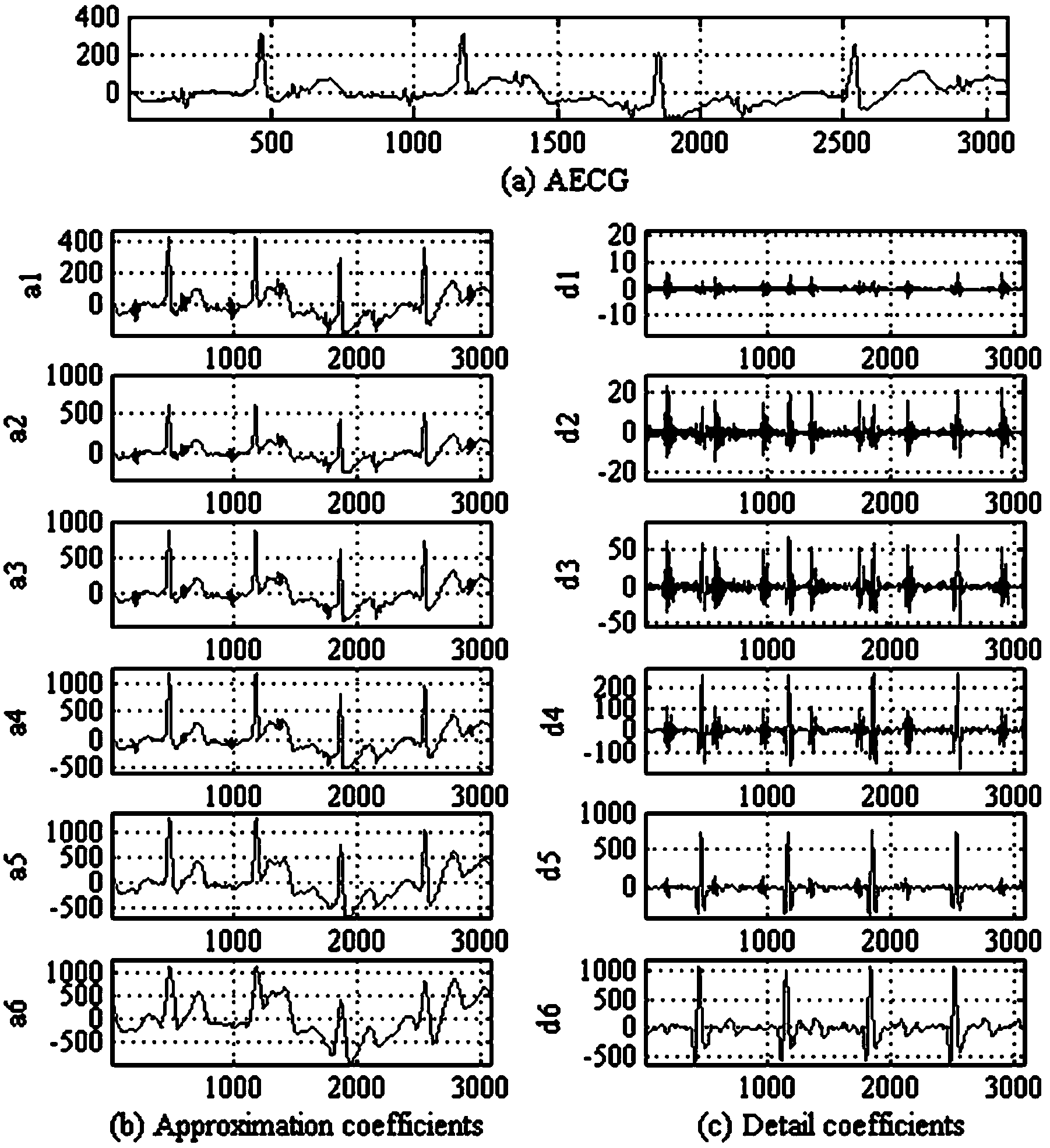 Interactive method for rapidly and automatically extracting fetus electrocardio