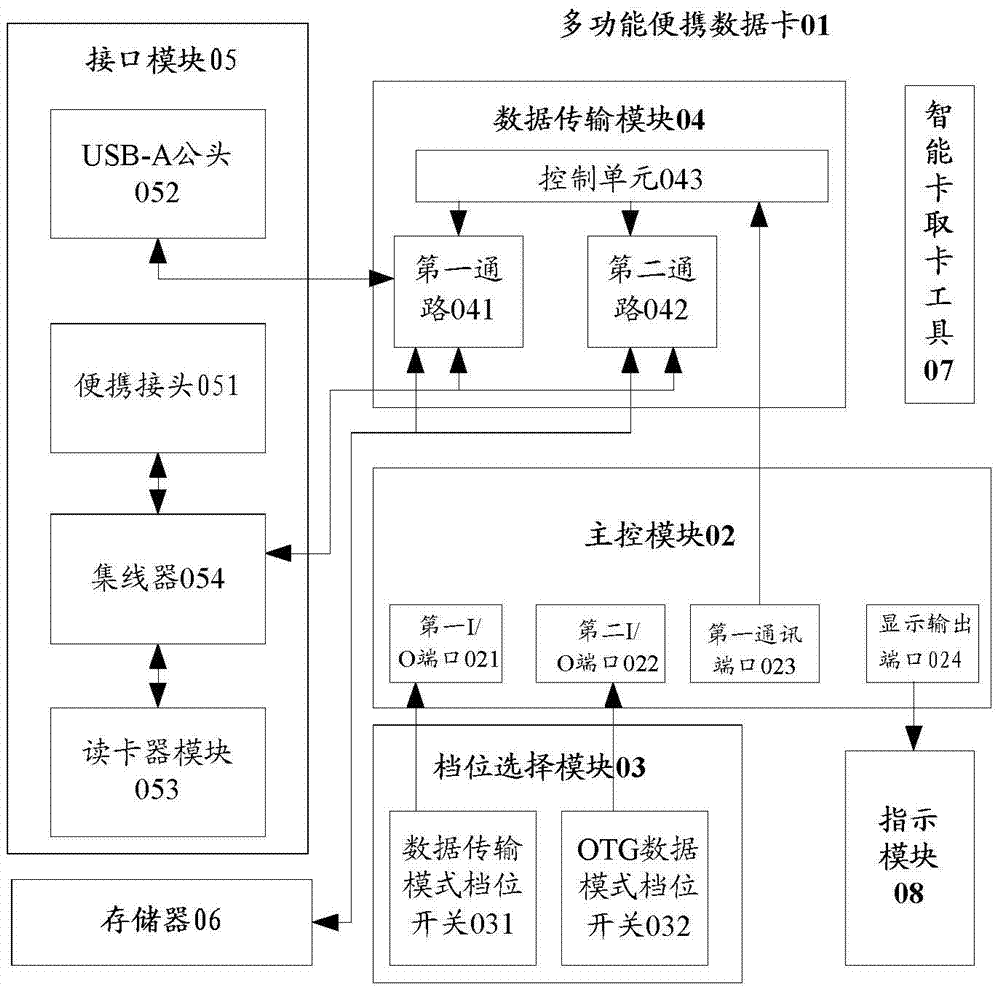 A kind of multifunctional portable data card and data transmission method