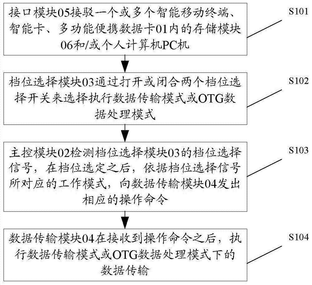 A kind of multifunctional portable data card and data transmission method