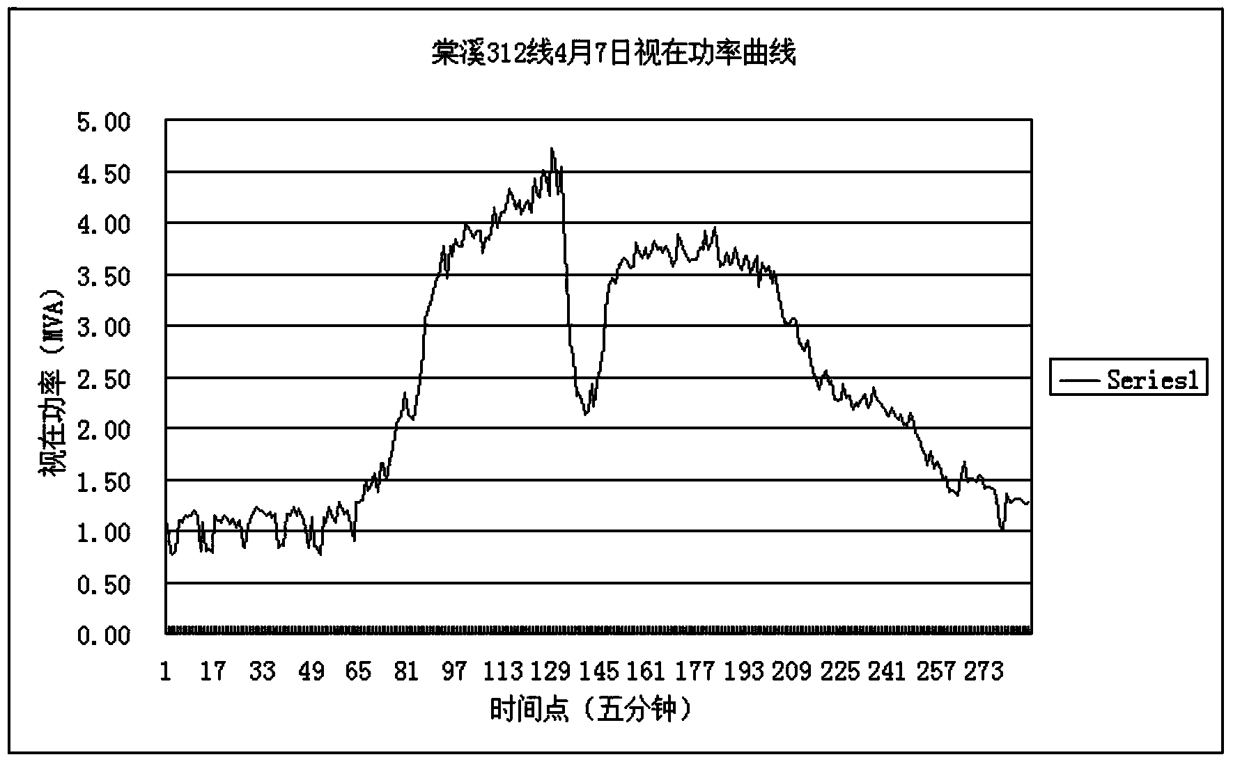 Voltage optimizing point sorting method for 10KV overhead line reactive compensation device