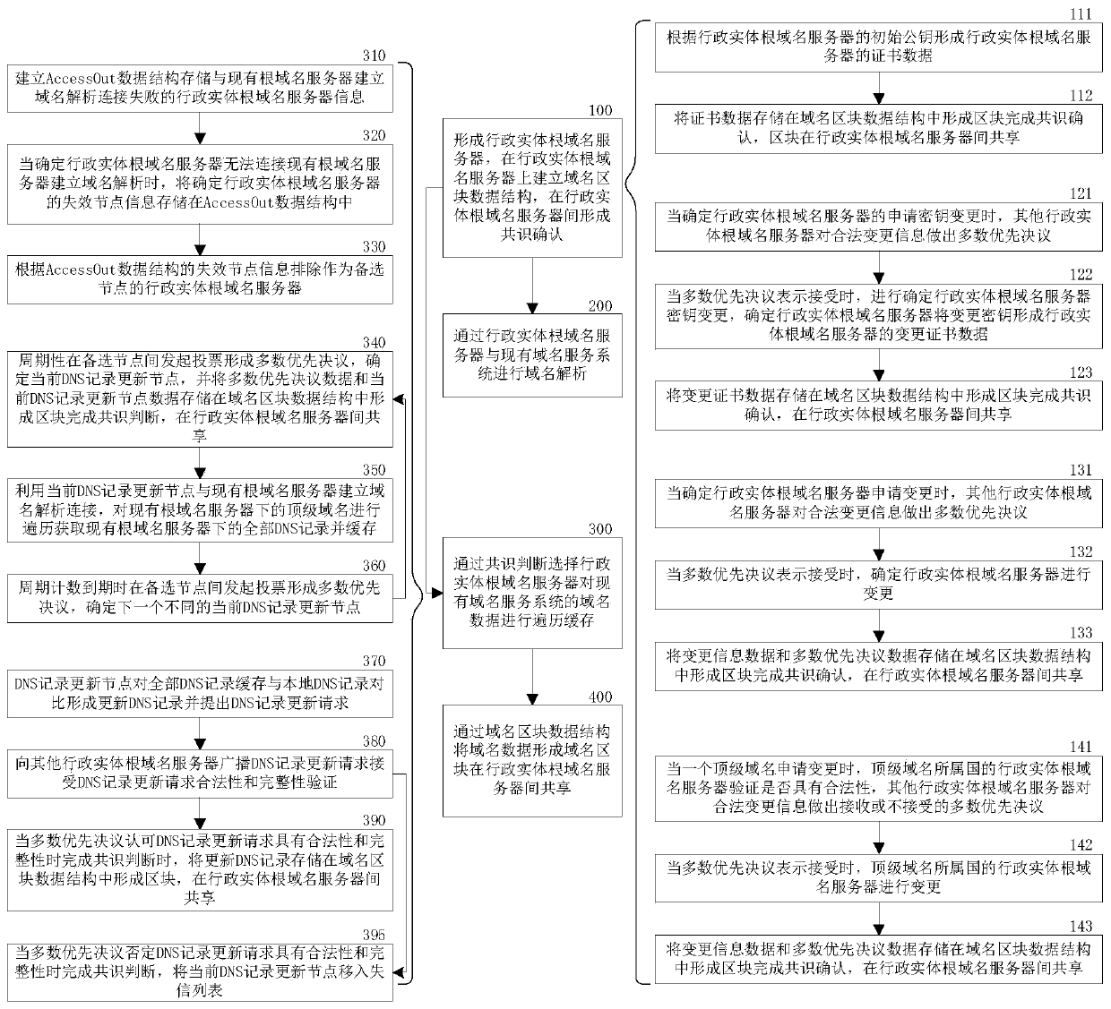 Decentralized domain name service method, data collection method and system