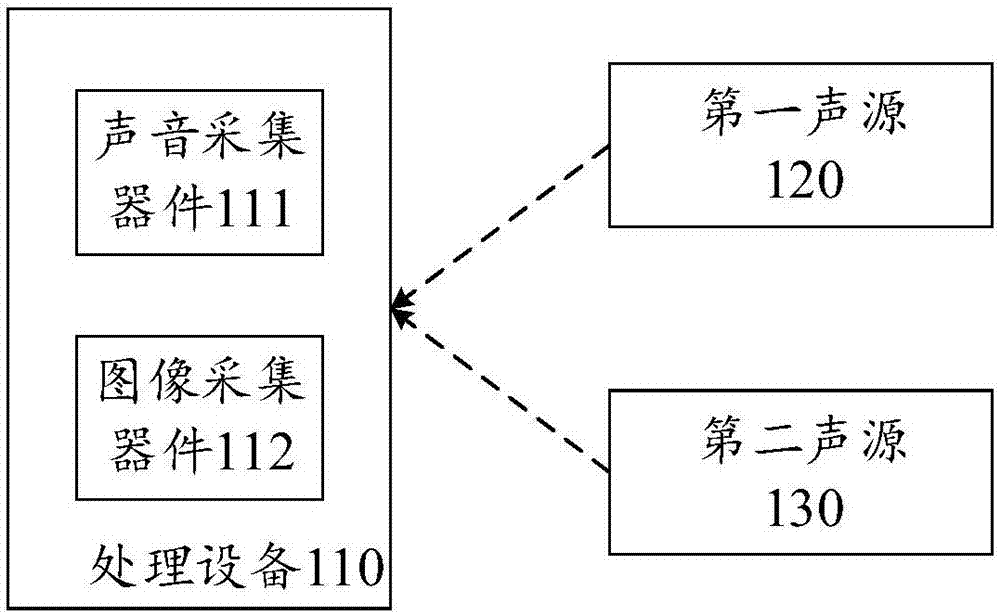 Sound processing method and device and electronic equipment