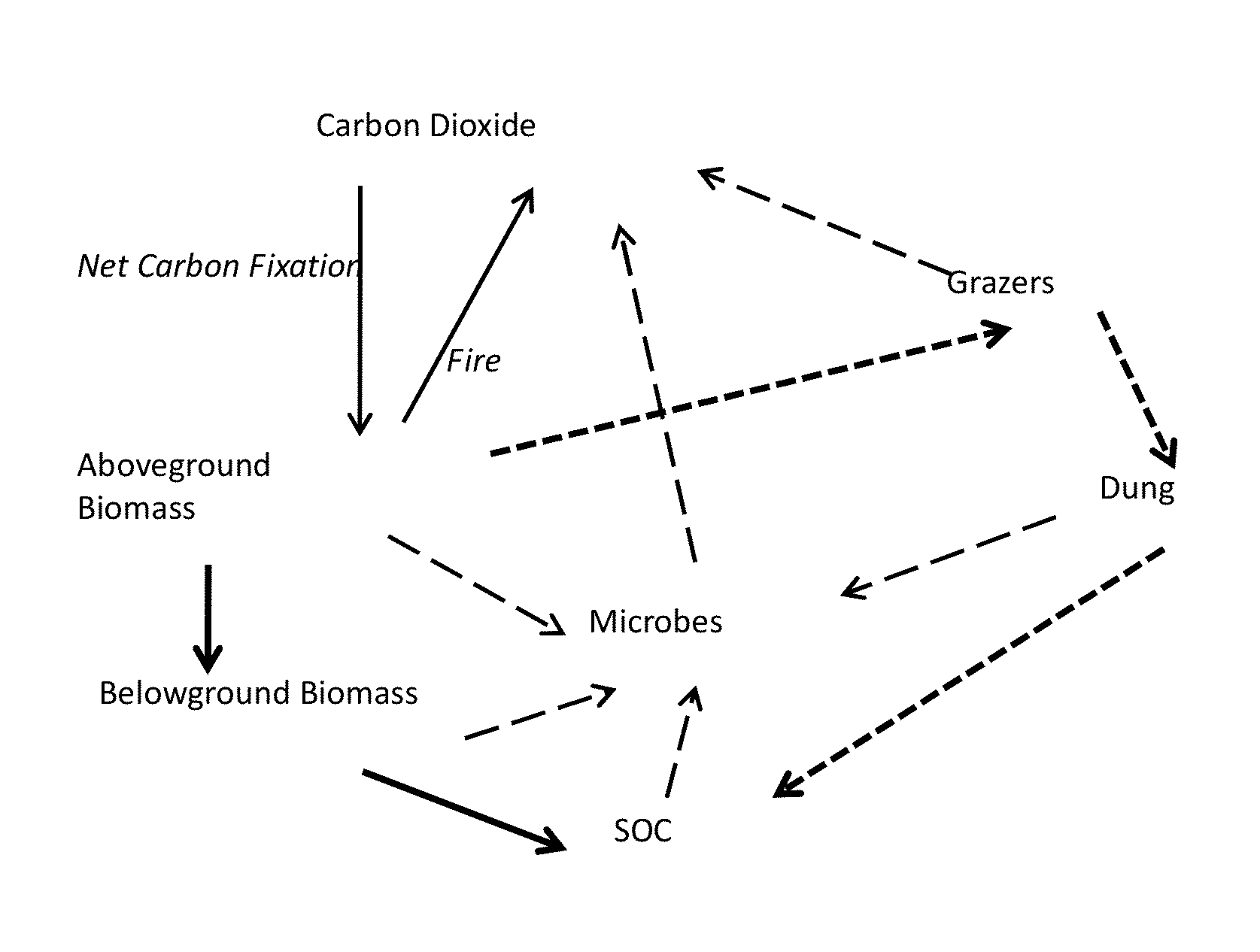 Method for estimating carbon sequestration in grasslands