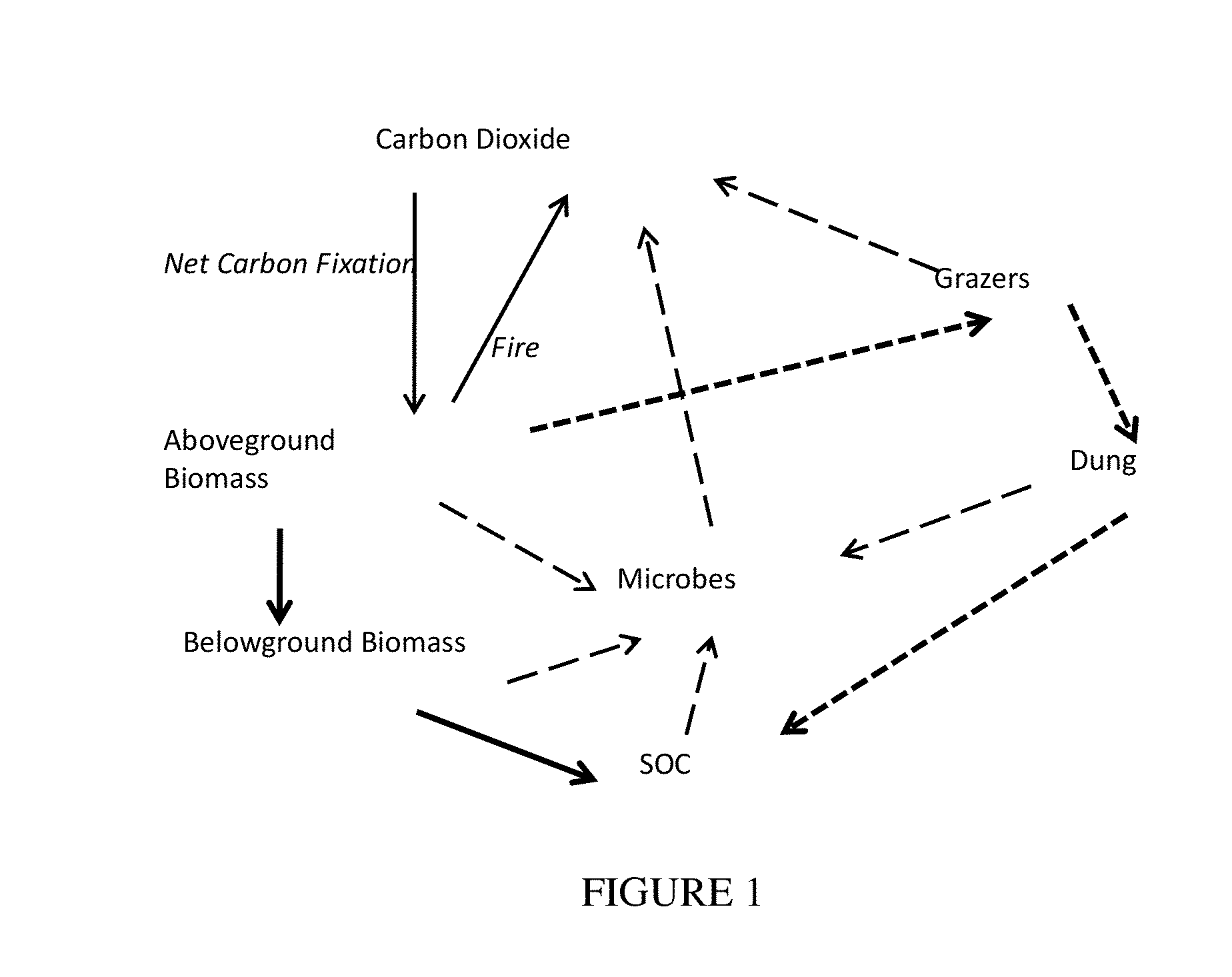 Method for estimating carbon sequestration in grasslands