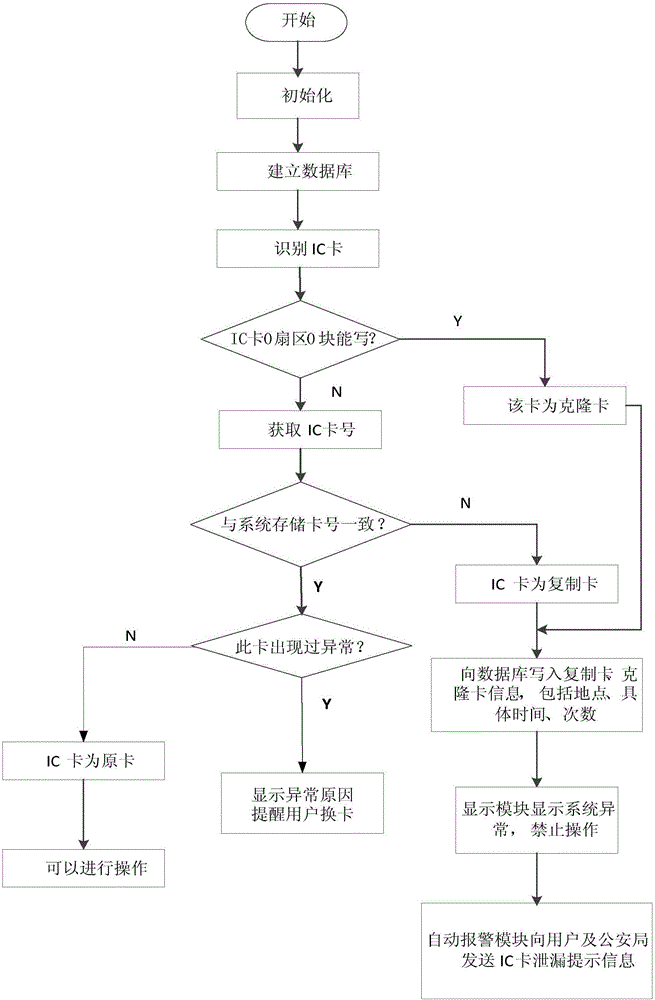 System and method for preventing unauthorized use of IC card