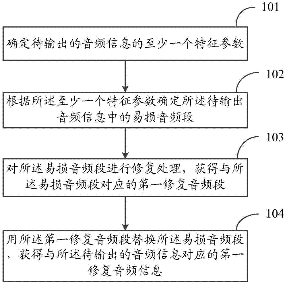 An information processing method and electronic device