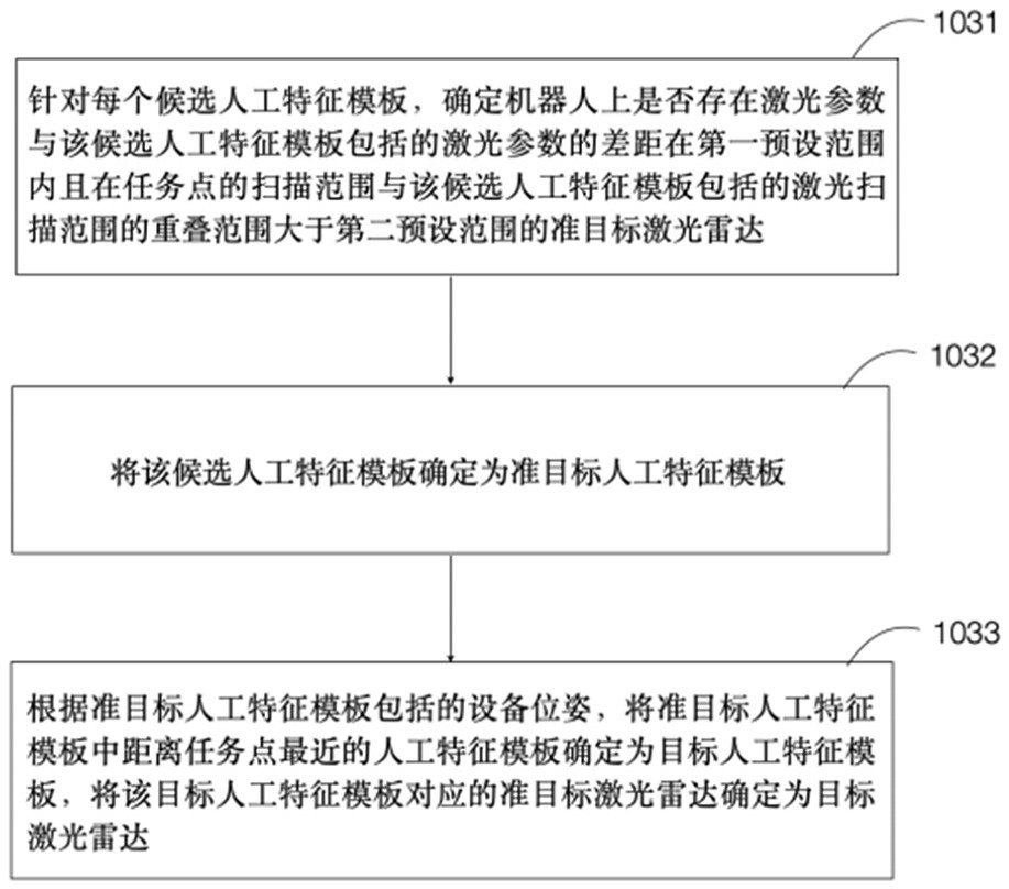 Robot task point positioning method and device