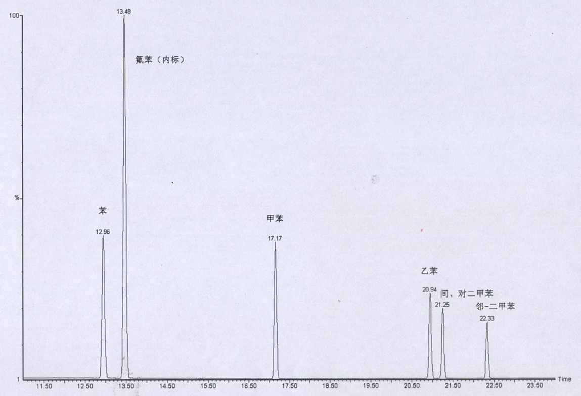 Method for measuring benzene and benzene series in printing ink