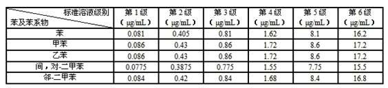 Method for measuring benzene and benzene series in printing ink