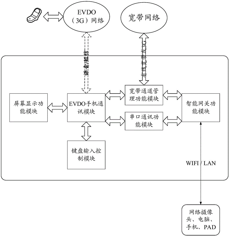 Radio phone for realizing intelligent wireless router function based on EVDO (Evolution-Data Optimized) network